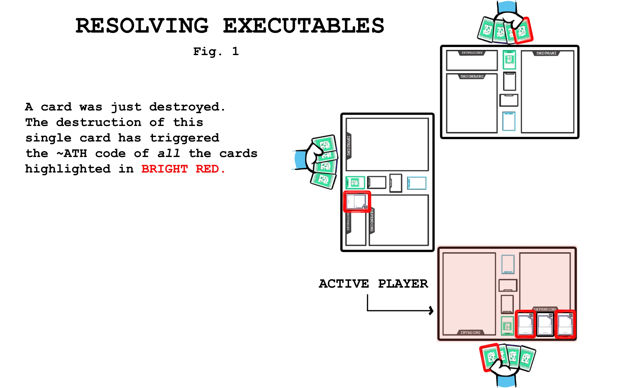 Three players are at the table. A card was just destroyed. The destruction of this card has triggered the ~ATH code of all the following cards: A card in the top player's hand, a card in the middle player's executables area, two cards in the bottom player's executables area, and one in the bottom player's hand. The bottom player is the active player.