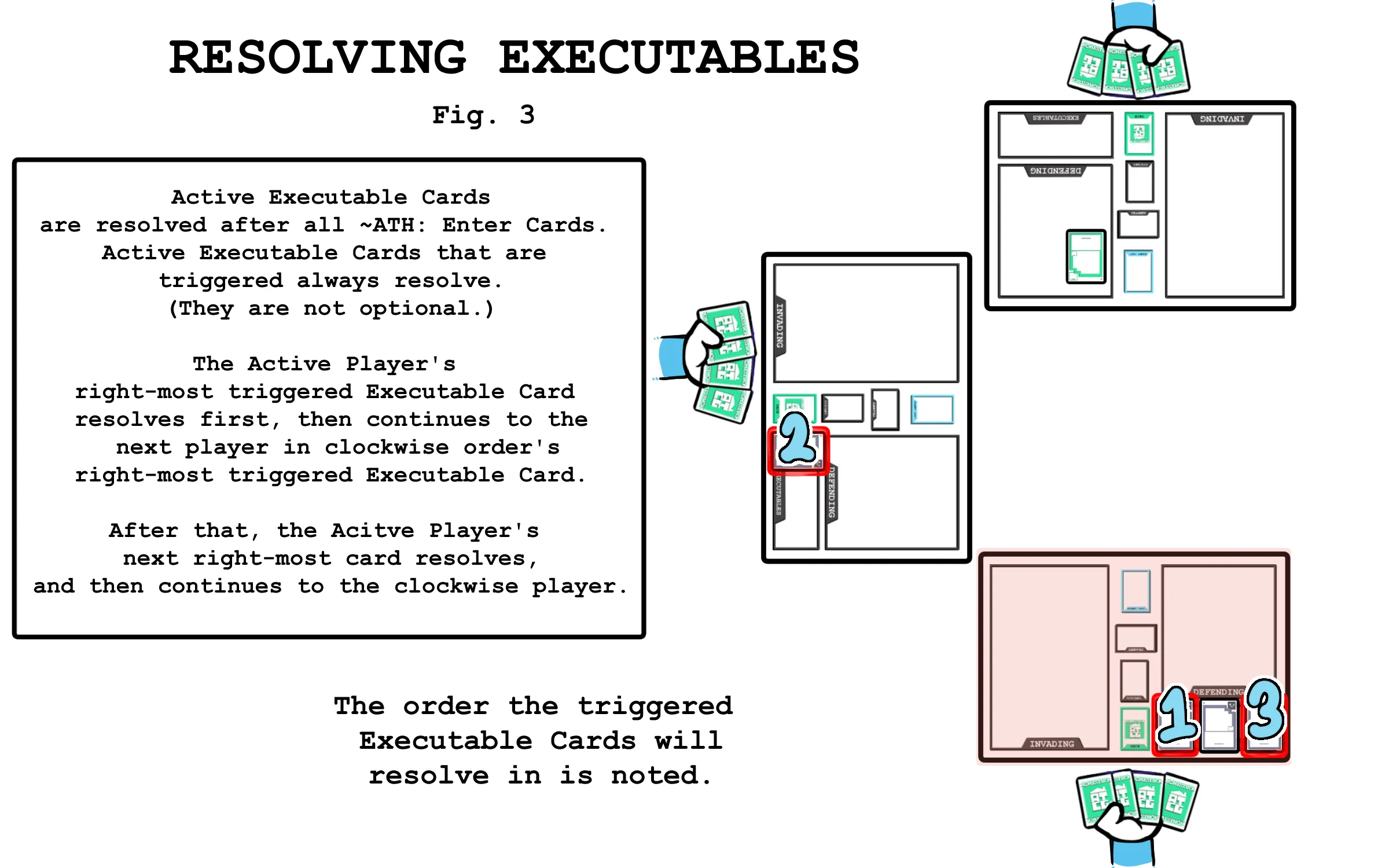 Active Executable Cards are resolved after all ~ATH: Enter Cards. Active Executable Cards that are triggered always resolve -- they are not optional. The Active Player's right-most triggered Executable Card resolves first, then continues to the next player in clockwise order's right-most triggered Executable Card. After that, the Active Player's next right-most card resolves, and then continues to the clockwise player. From the cards that still need to be resolved in Figure 2, the order of resolution is bottom player's left-most card, middle player's card, and then bottom player's right-most card.