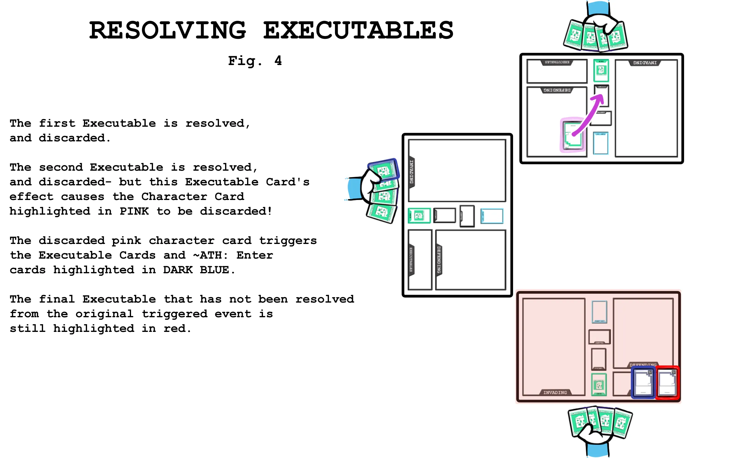 The first Executable is resolved, and discarded. The second Executable is resolved, and discard. But, this Executable Card's effect causes a character in the top player's defending area to be discarded. This discarded character card triggers two previously-untriggered Executable Cards: one in the bottom player's executable area, and the other an ~ATH Enter card in the middle player's hand.