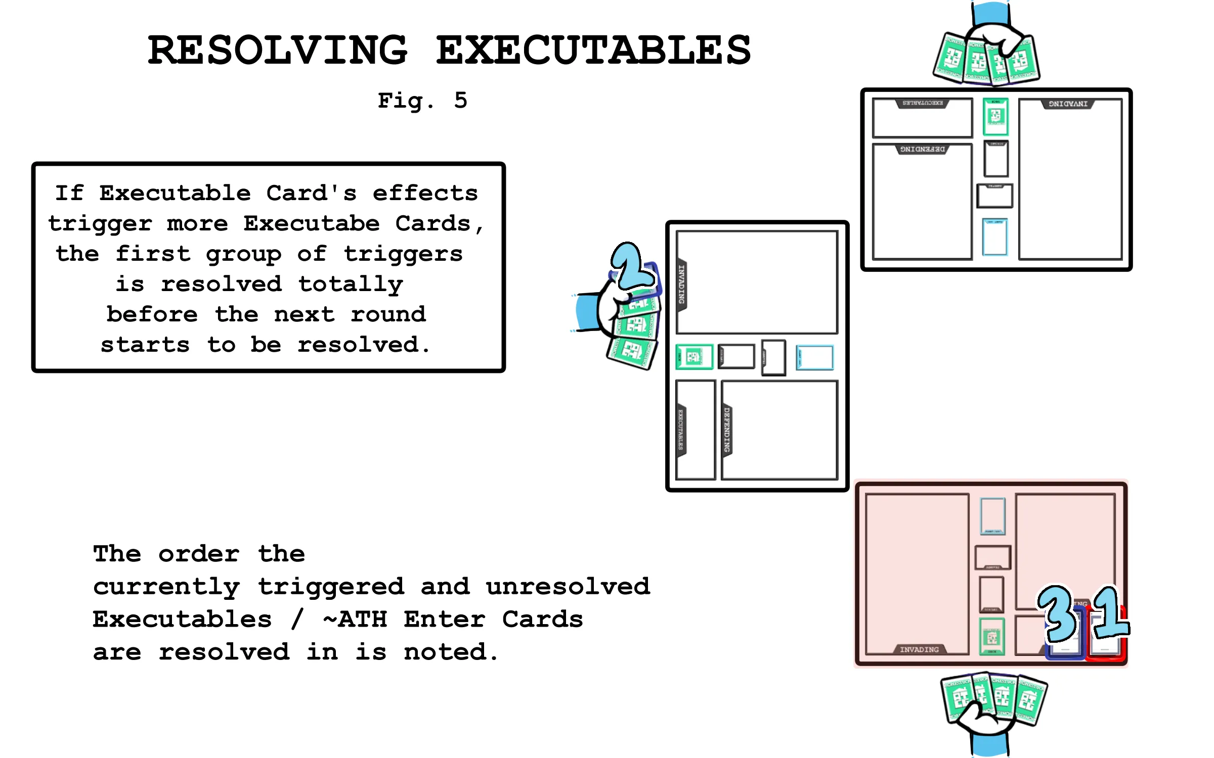 If the Executable Card's effects trigger more Executable Cards, the first group of triggers is resolved totally before the next round starts to be resolved. Continuing from Figure 4, the bottom player's right-most card must be resolved next, as it was part of the original set of executables triggered. Then, the new group of executables begins with the ~ATH Enter executable in the middle player's hand is resolved, and then the middle card in the bottom player's executable area is resolved, concluding the process.